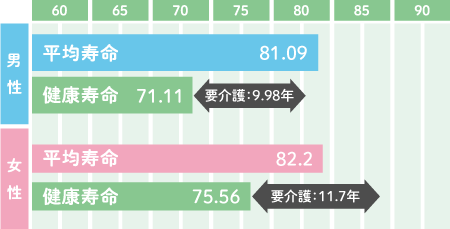 平均寿命と健康寿命_表